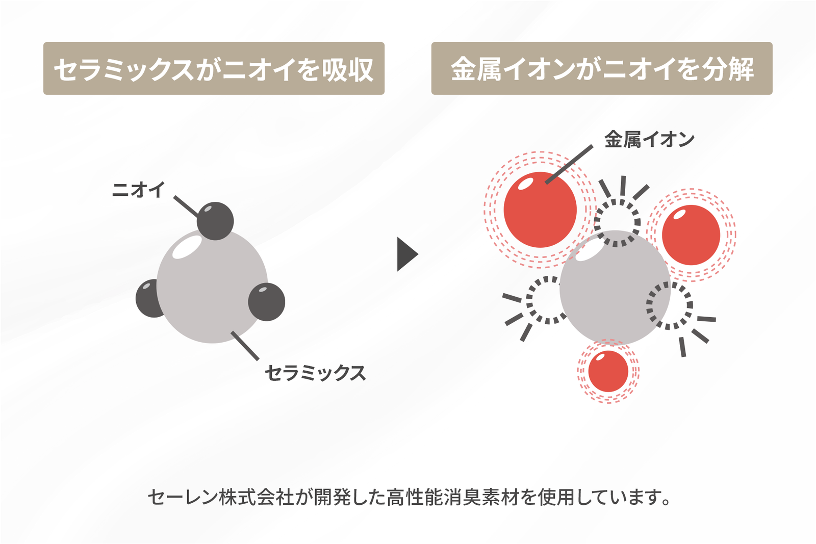 セーレン株式会社が開発した、“高性能”消臭商品シリーズのヒミツ。