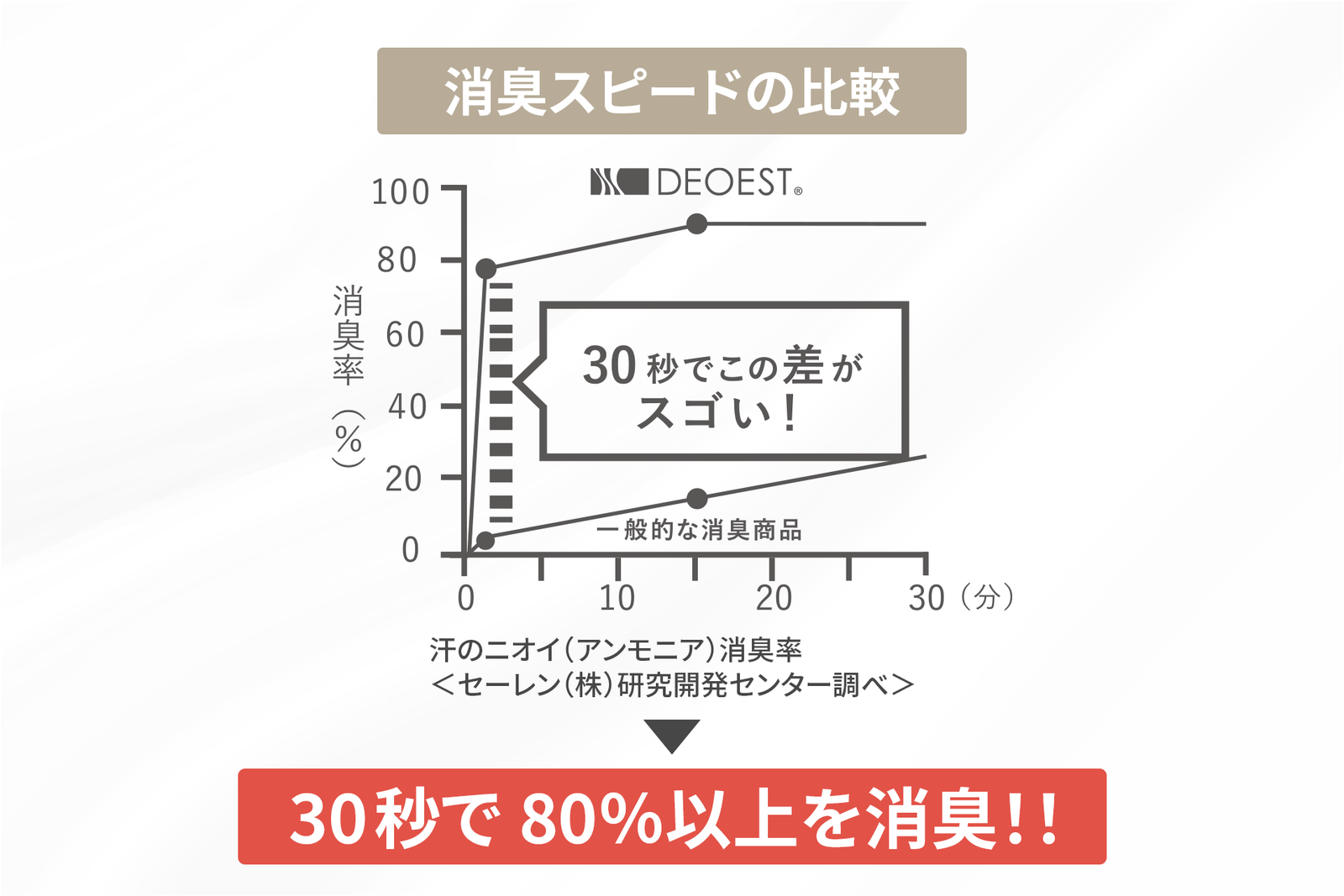 瞬間消臭で、もうニオイに悩まない。