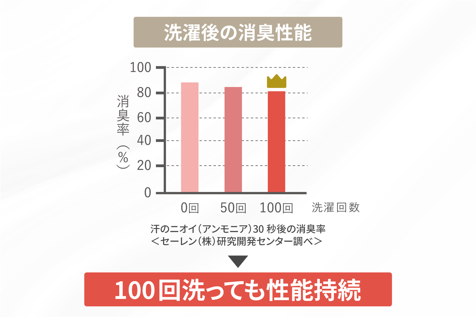 驚きの耐久性。
確かな消臭力は、ずっと続きます。