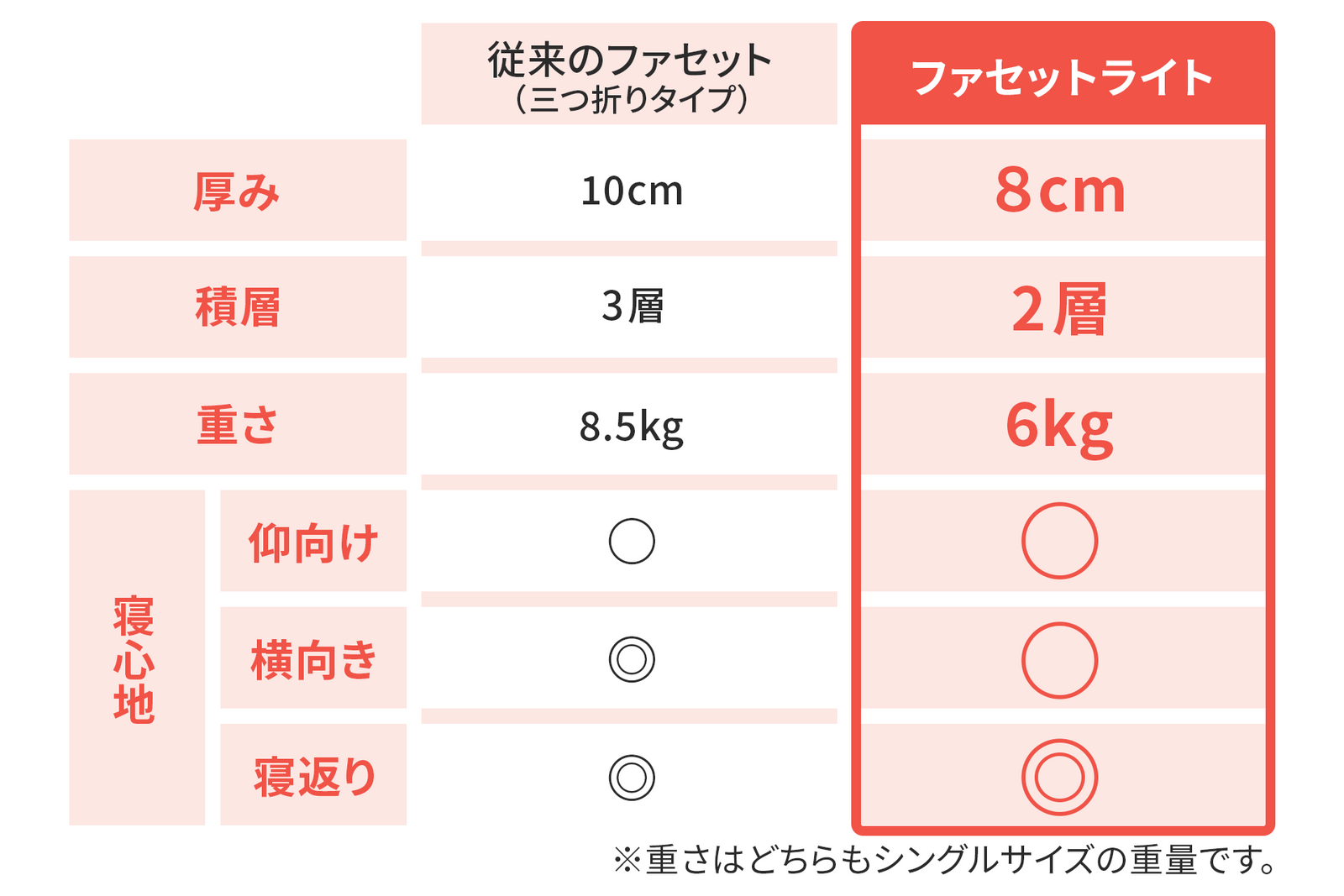 従来のファセットマットレスとの違いって?