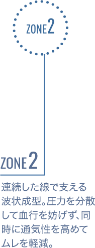 ZONE2 連続した線で支える波状成型。圧力を分散して血行を妨げず、同時にムレを軽減。