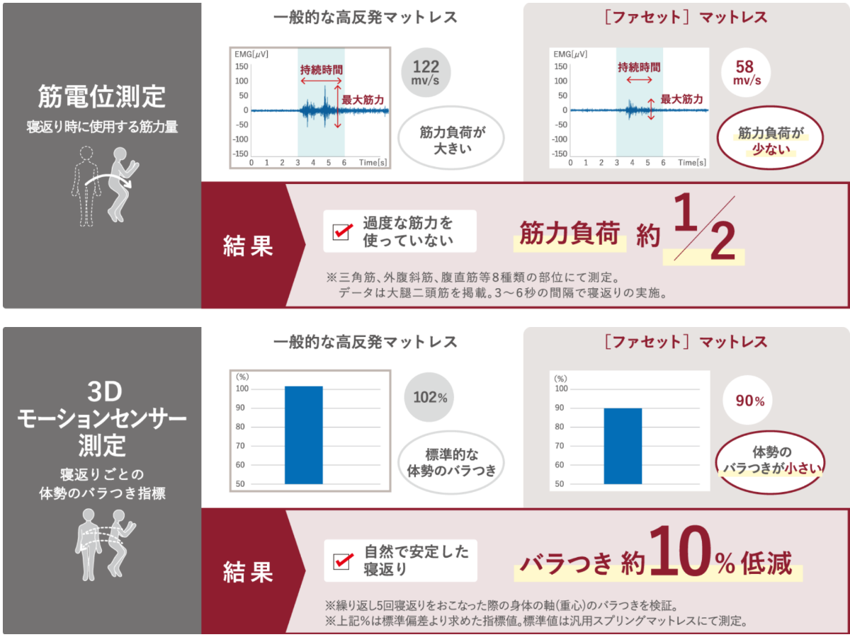 立命館大学との共同研究
「寝返りから、睡眠の質を改善」