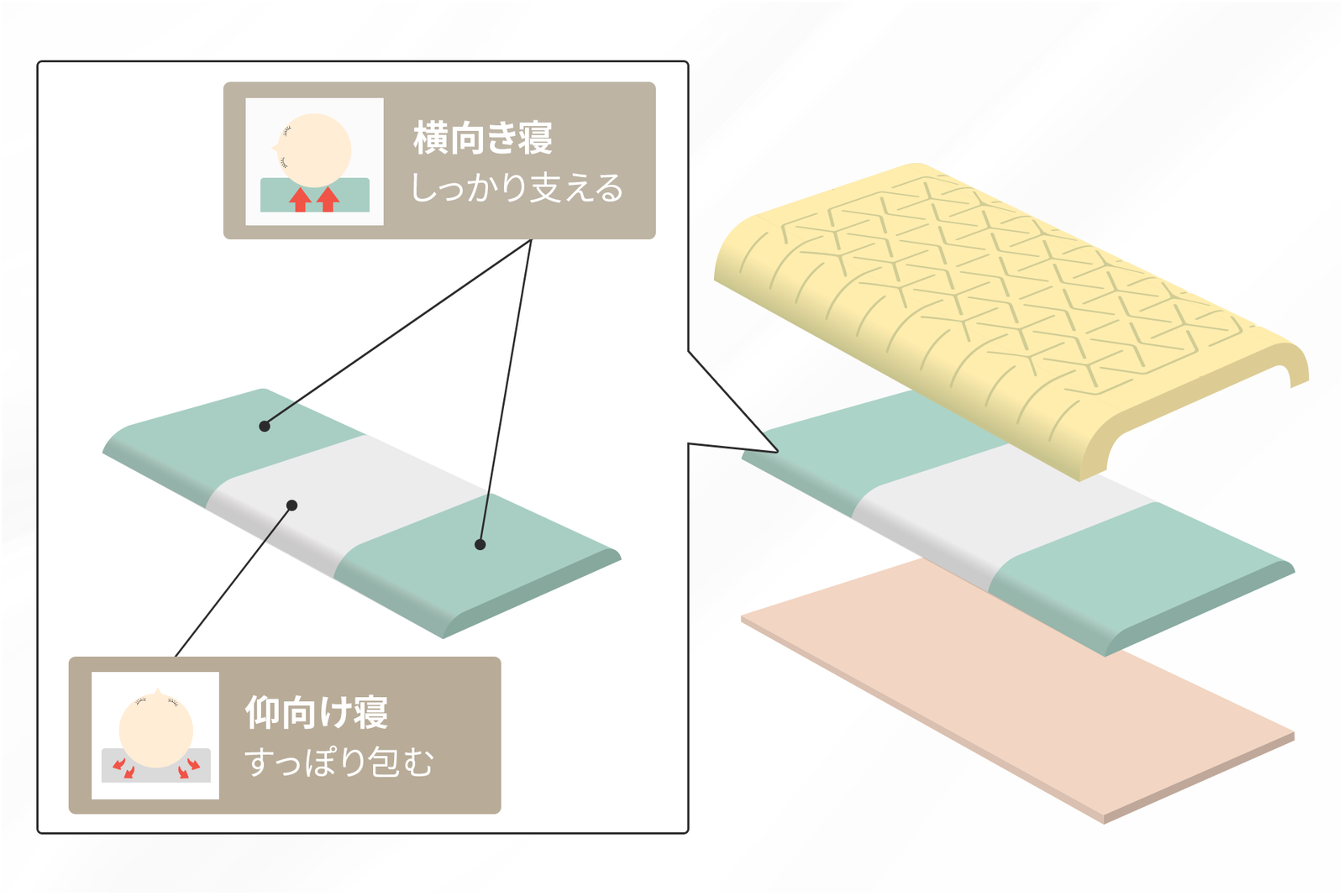 どんな寝姿勢でも
バランスよくフィット