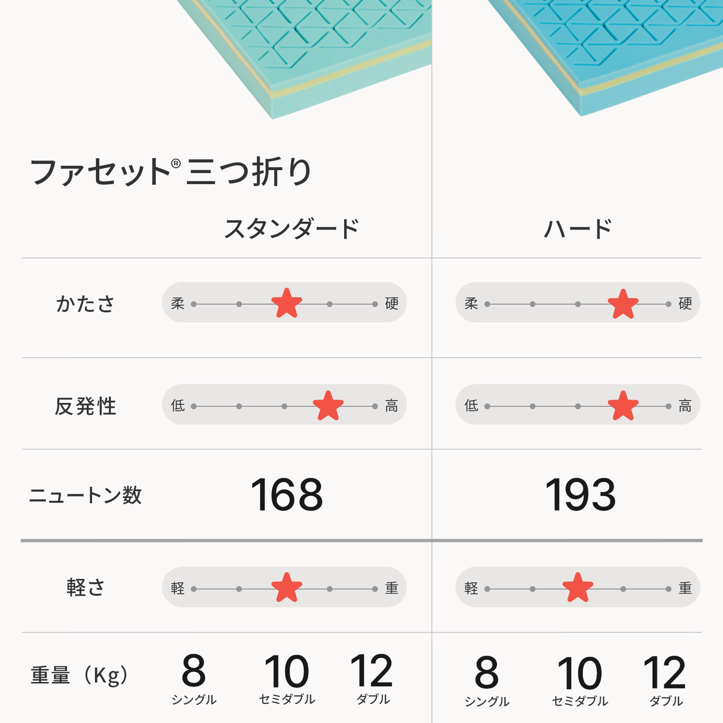 カラーフォームのファセットの三つ折りマットレスのスペックをまとめた画像
