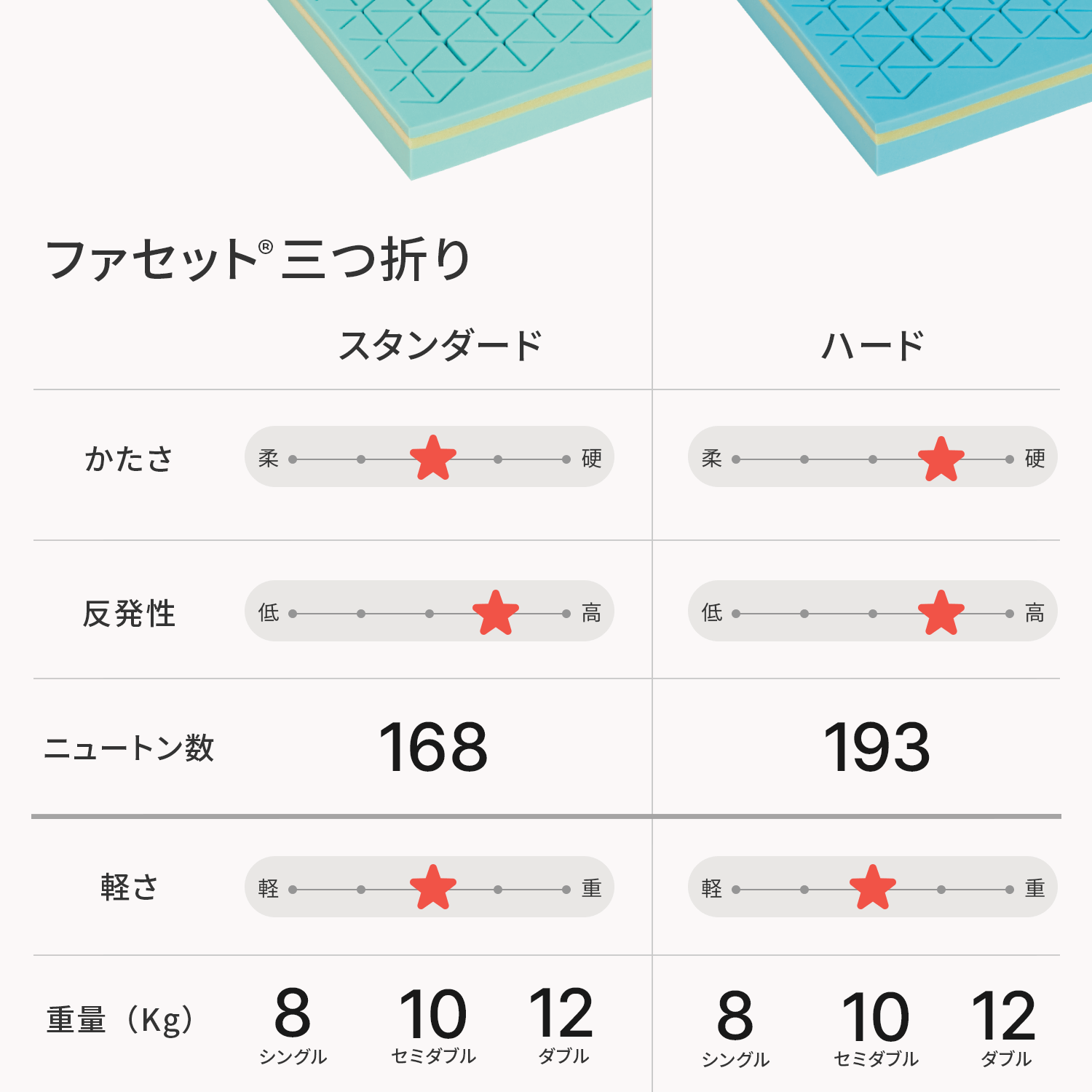 カラーフォームのファセットの三つ折りマットレスのスペックをまとめた画像