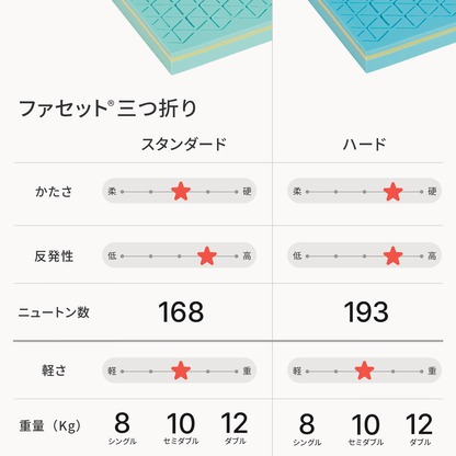 カラーフォームのファセットの三つ折りマットレスのスペックをまとめた画像