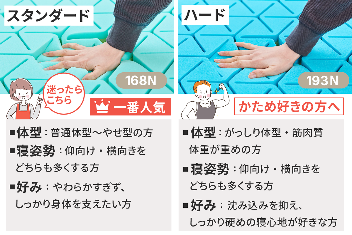 好みの寝心地や体型で選べる、
2つのかたさ。