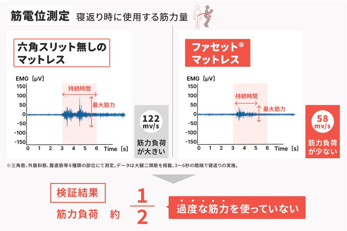 「寝返り」について、立命館大学と研究連携