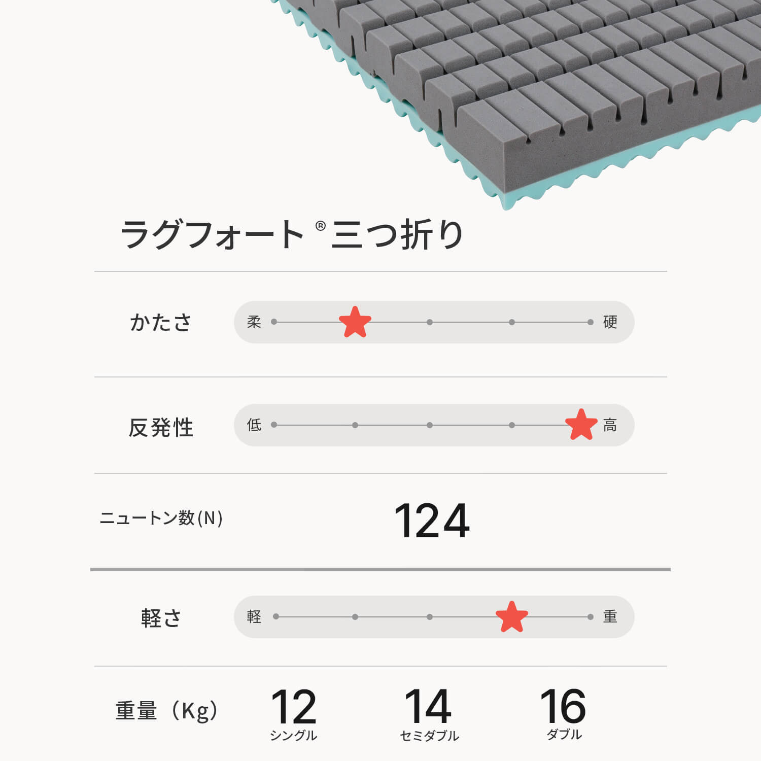 カラーフォームのラグフォートのマットレス三つ折りタイプのスペックをまとめた画像