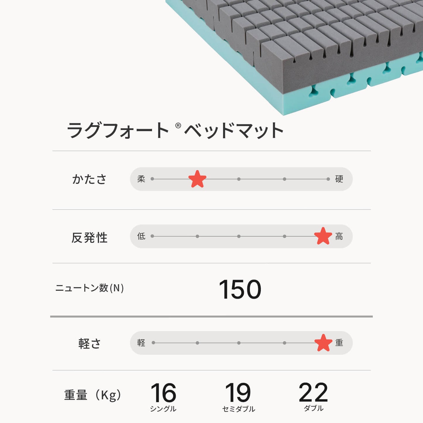 カラーフォームのラグフォートのベッドマットレスのスペックをまとめた画像