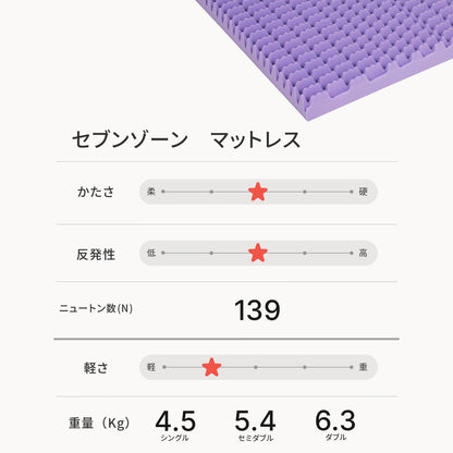 カラーフォームのセブンゾーンのマットレス三つ折りタイプのスペックをまとめた画像